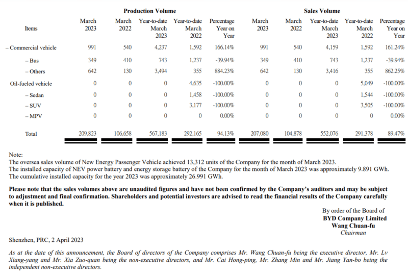  BYD продал 552 076 автомобилей в первом квартале 2023 года, что на 90% больше, чем в первом квартале 2022 года