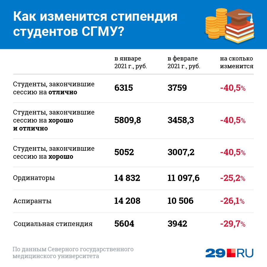 Вот сколько денег будут получать студенты вуза во втором полугодии