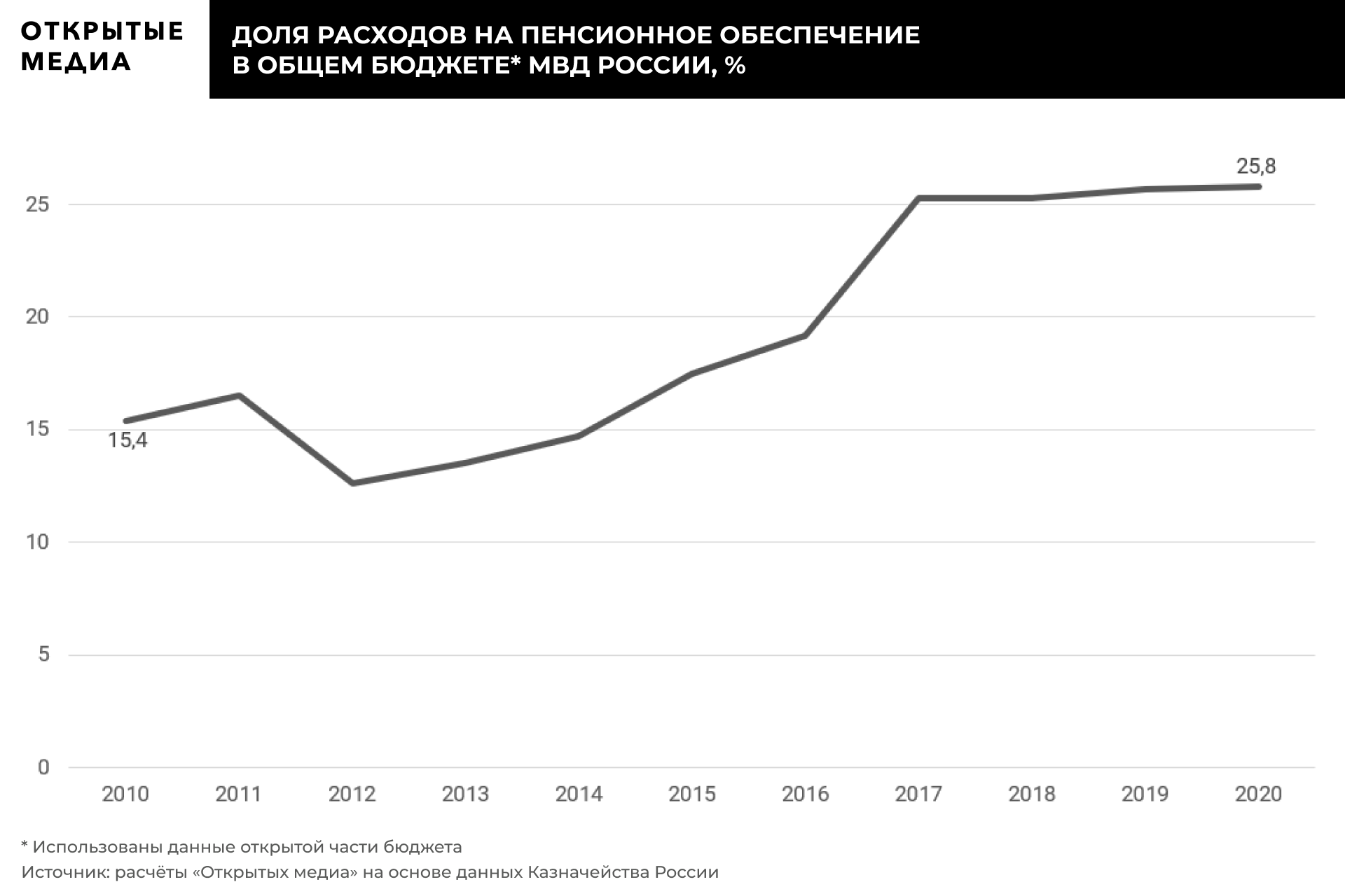 МВД обогнало армию по числу пенсионеров. Полицейских на пенсии больше, чем действующих сотрудников МВД,общество,пенсии,пенсионеры,россияне