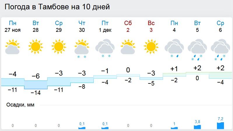 Погода в тамбове карта осадков на завтра