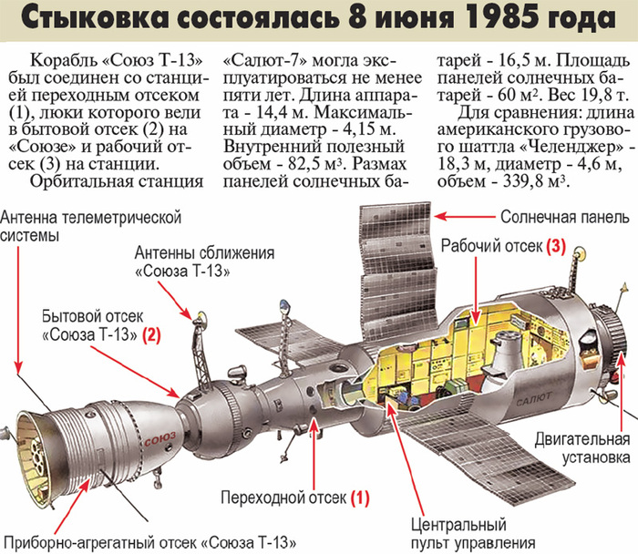 «Салют-7»: как два космонавта долетели до заброшенной станции и починили ее космос, ссср, салют-7, длиннопост