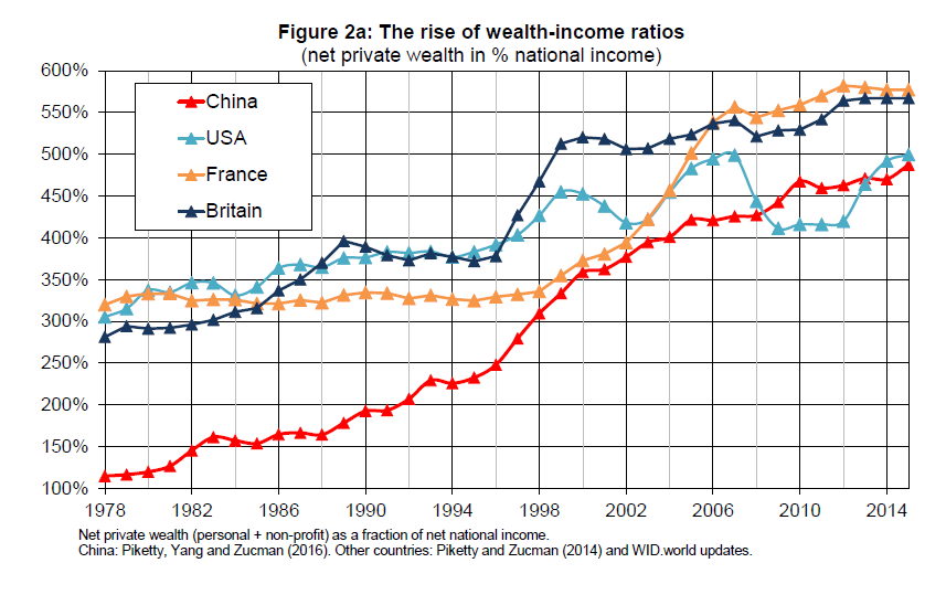 Рис 2а. Рост пропорции богатство/доходы Красный: Китай Синий: США Желтый: Франция Темно-синий: Великобритания