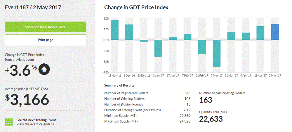 Итоги последнего аукциона GlobalDairyTrade по продаже молочной продукции