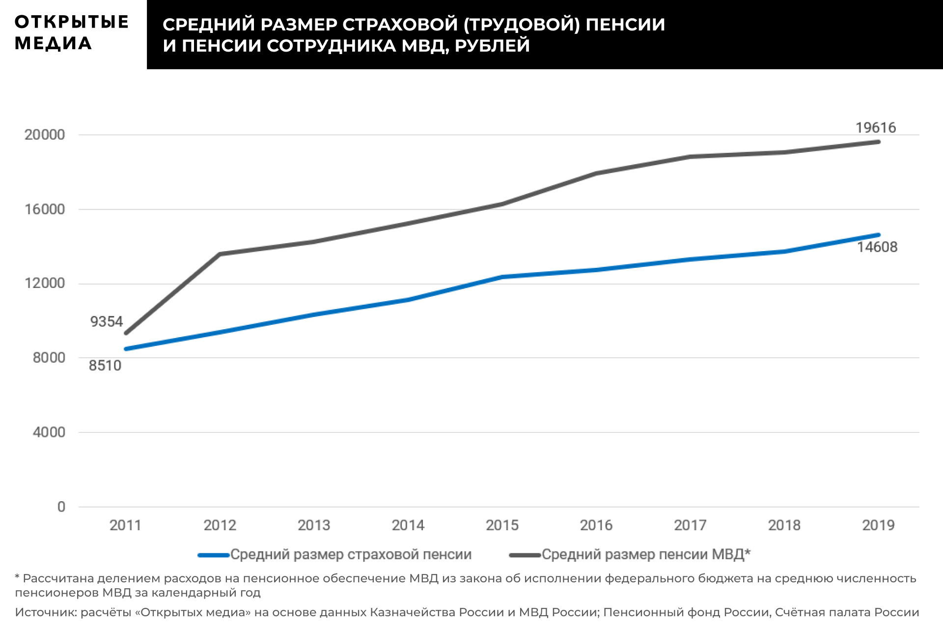 Страховая пенсия пенсионерам мвд. Число пенсионеров в России по годам. Пенсионер МВД РФ. Начисление пенсии для бывших сотрудников МВД В 2022 году.