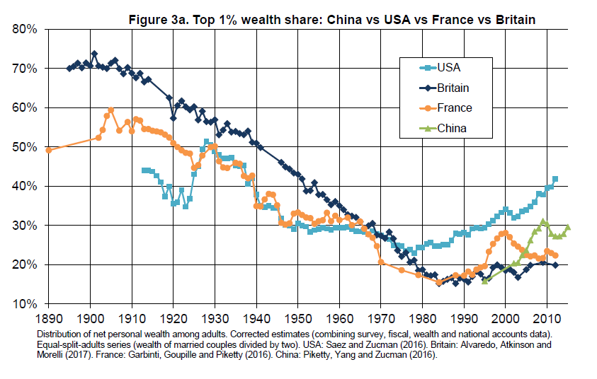 Рис 3а. Доля богатства у богатейшего 1%: Китай, США, Франция, Великобритания Зеленый: Китай Синий: США Желтый: Франция Темно-синий: Великобритания
