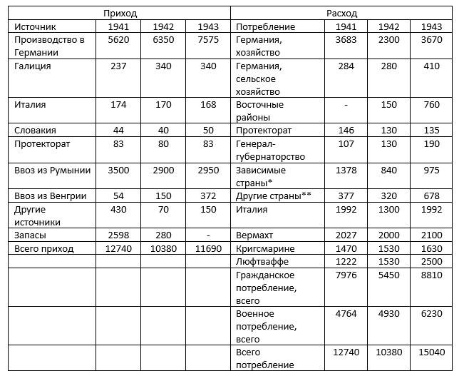 Немецкая нефть на переломе войны Немецкая нефть на переломе войны история