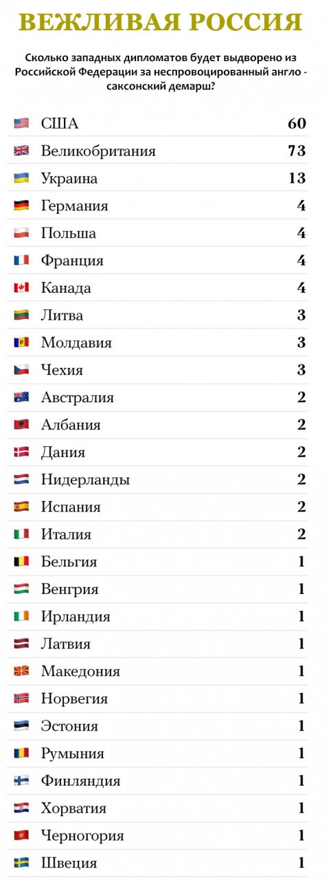 К черту зеркальность: Россия высылает 73 британских дипломата вместо 23, в сумме выдворяя со своей территории 202 западных дипсотрудника