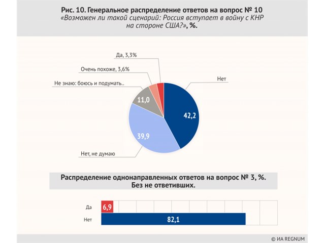 Дружба — дружбой, а будущее порознь? Итоги опроса о союзе России и Китая среди, респондентов, России, ответов, распределение, вопрос, Китаю, опрошенных, Китай, Ольга, Шклярова, Китая, экспансии, Генеральное, всего, мнений, большинство, наиболее, относятся, прочих