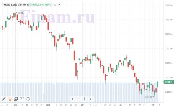 гонконгский индекс Hang Seng