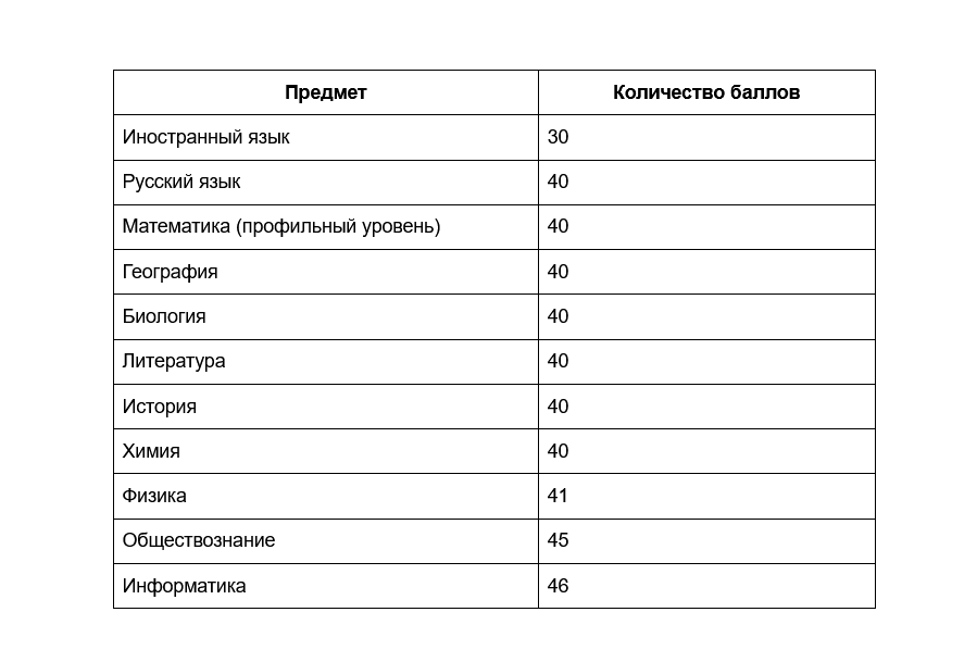 Минимальные проходные баллы для поступления в вуз