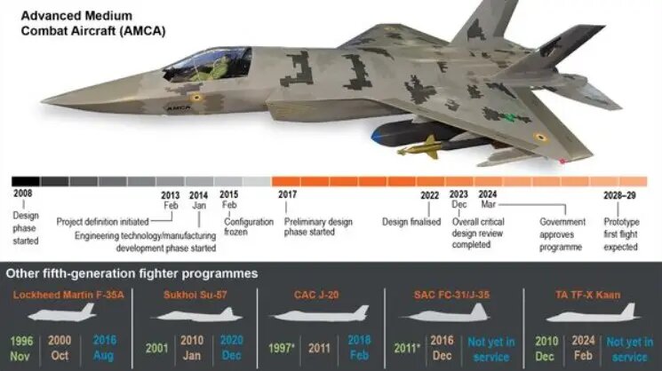 Перед индийской оборонкой правительство поставило амбициозную задачу создания истребителя пятого поколения. Данная программа получила обозначение AMCA.-2