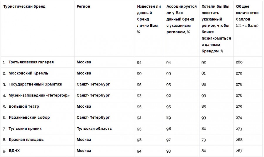 Регион тур. Туристический список. Национальный рейтинг туристических брендов. Национальный туристский рейтинг. Туристские бренды регионов России.