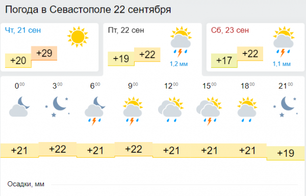Погода севастополь на 14 неделю. Погода в Севастополе. Севастополь погода на сентябрь. Погода в Севастополе на неделю. Погода в Севастополе на месяц.