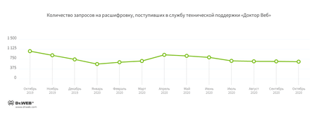 Шифровальщики #drweb