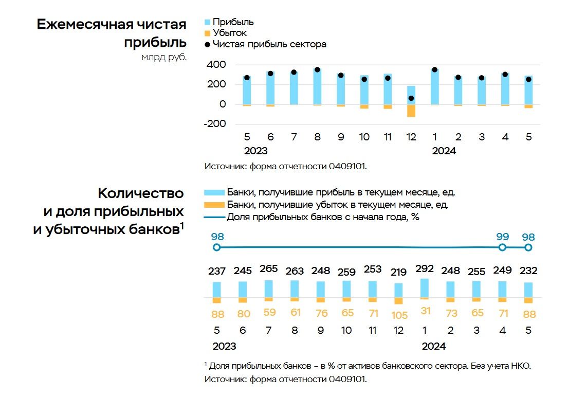Чистая прибыль российских банков в мае снизилась до 255 млрд рублей