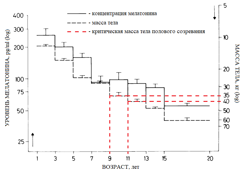 Почему девочки созревают раньше мальчиков мелатонина, полового, созревания, созревание, массы, половое, более, жировой, ткани, девочек, эпифиза, образом, мальчиков, объем, развитие, возраста, жизни, детей, организме, ткань