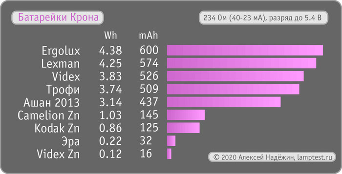 Тест батареек Крона Батарейка, Тест, Крона, Длиннопост