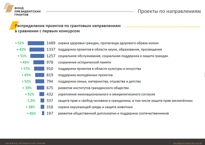 Грант президента рф 2024