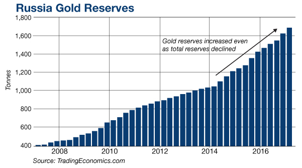 Russia Gold Reserves