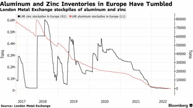 Минус ещё одна отрасль. В Европе заканчивается алюминий Минус ещё одна отрасль. В Европе заканчивается алюминий геополитика
