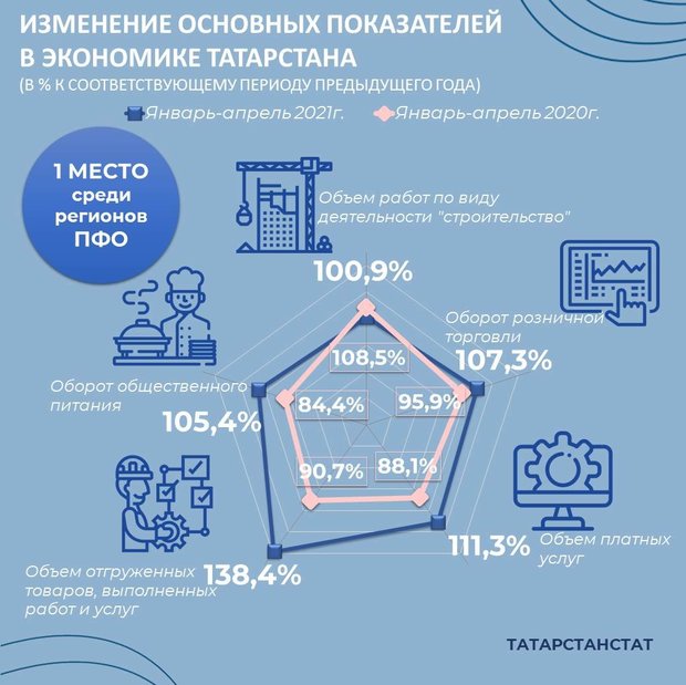 Татарстан лидирует по объемам строительства и объему построенного жилья