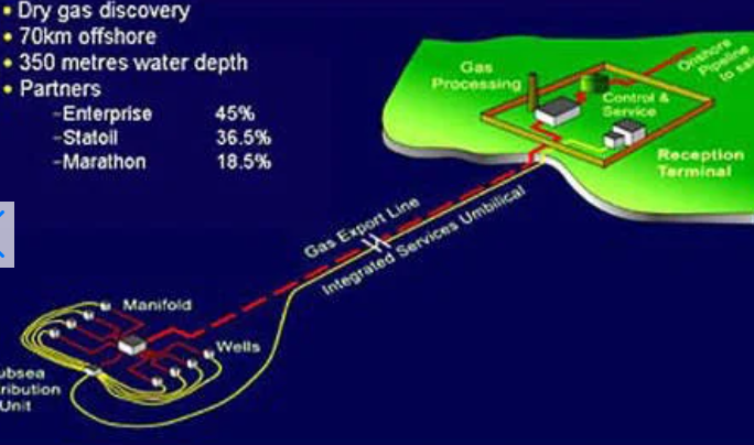 Структура владельцев и схема газопровода