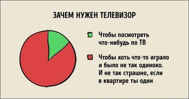 25 ироничных графиков о нашей жизни...