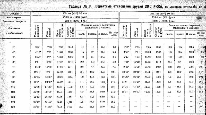 Тяжелые морские артсистемы России и Германии эпохи Первой мировой: работа над ошибками Тяжелые морские артсистемы России и Германии эпохи Первой мировой: работа над ошибками оружие