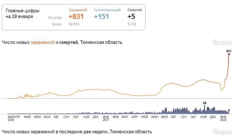 В Тюменской области 831 человек заболели коронавирусом