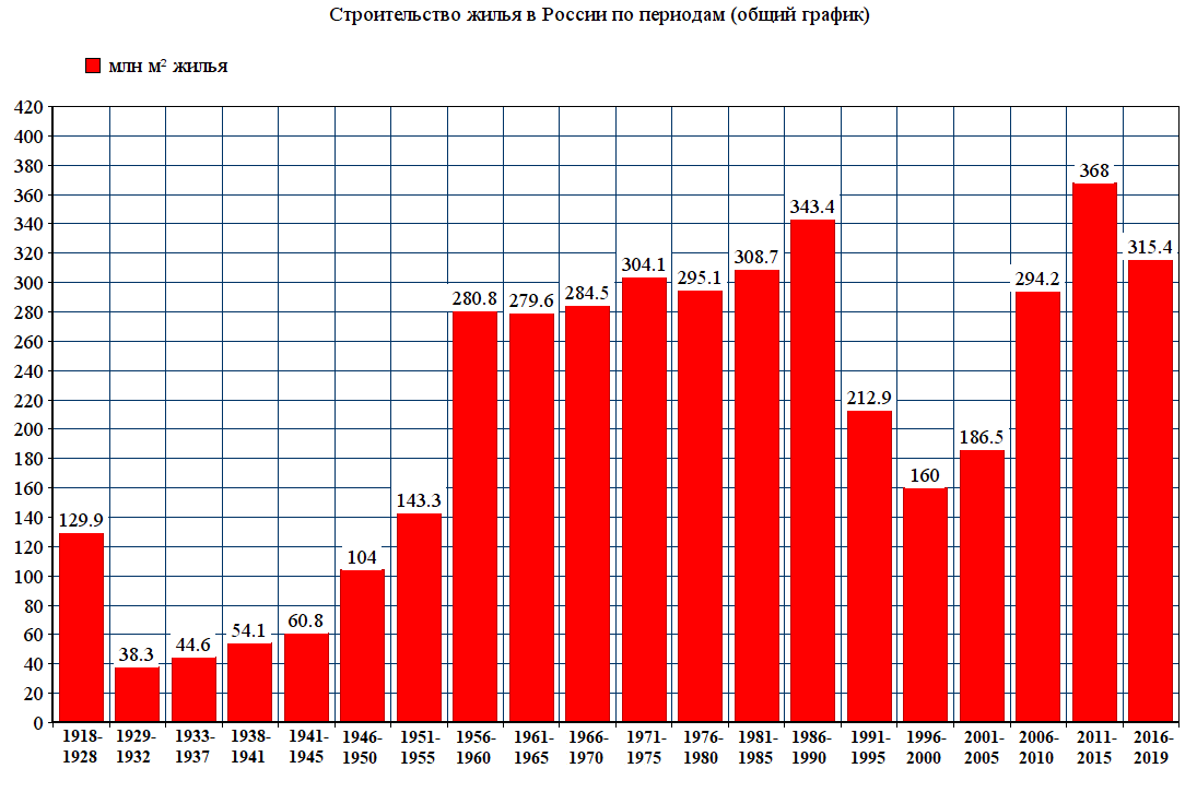 Статистика застройка