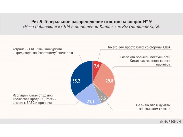 Дружба — дружбой, а будущее порознь? Итоги опроса о союзе России и Китая среди, респондентов, России, ответов, распределение, вопрос, Китаю, опрошенных, Китай, Ольга, Шклярова, Китая, экспансии, Генеральное, всего, мнений, большинство, наиболее, относятся, прочих