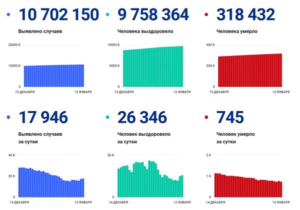 статистика по коронавирусу в России, данные оперштаба