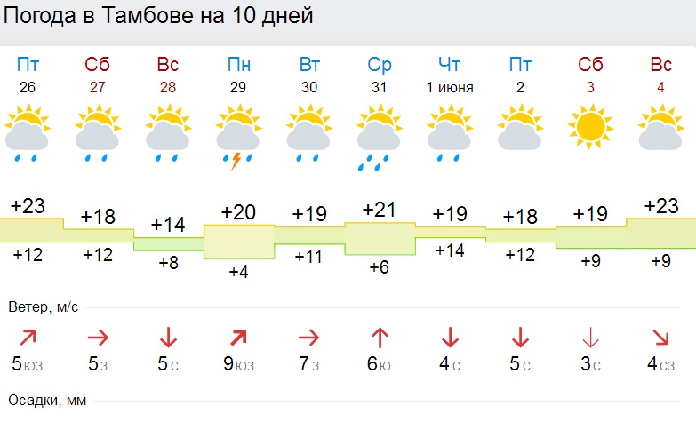 Погода тамбов на дня точный прогноз. Погода в Тамбове на 14 дней. Тамбов климат. Погода в Тамбове. Погода в Тамбове на 10 дней.