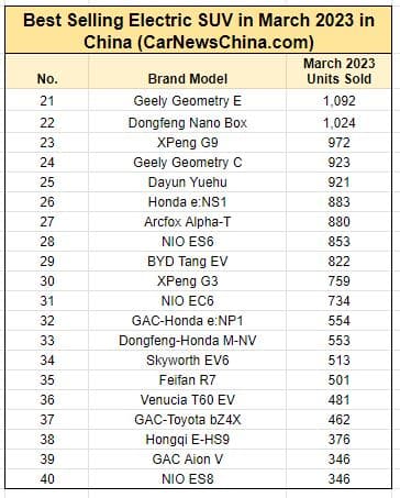 70 самых продаваемых полностью электрических внедорожников в Китае, март 2023 г.
