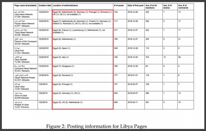 «Информация о постинге с ливийских страниц». Источник фото: cyber.fsi.stanford.edu/io