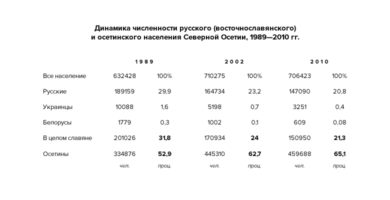 Сколько население осетии