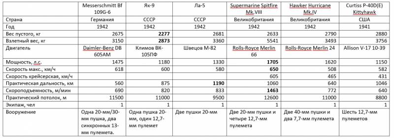 Боевые самолёты. «Мессершмитт» Bf 109 в сравнениях