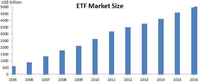 Image result for images of the size of the ETF market