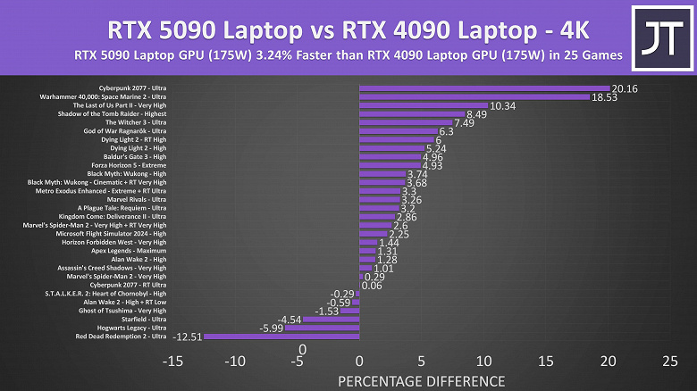 Nvidia, это такая шутка? Мобильная GeForce RTX 5090 Laptop иногда отстаёт от RTX 4090 Laptop, а в среднем быстрее лишь на несколько процентов