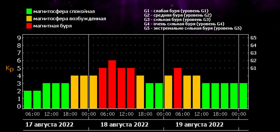 Магнитные бури в марте 2024г в волгоградской. Затяжная магнитная буря. Календарь магнитных бурь на август. Геомагнитная буря. Шкала магнитных бурь.