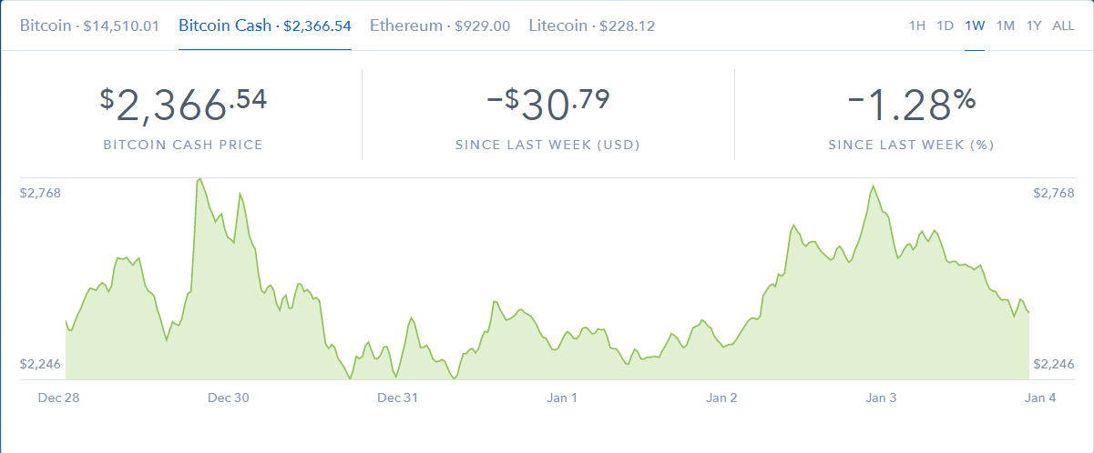 Курс Bitcoin Cash