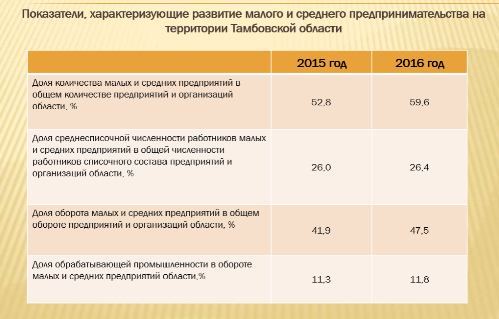 Показатели выборов