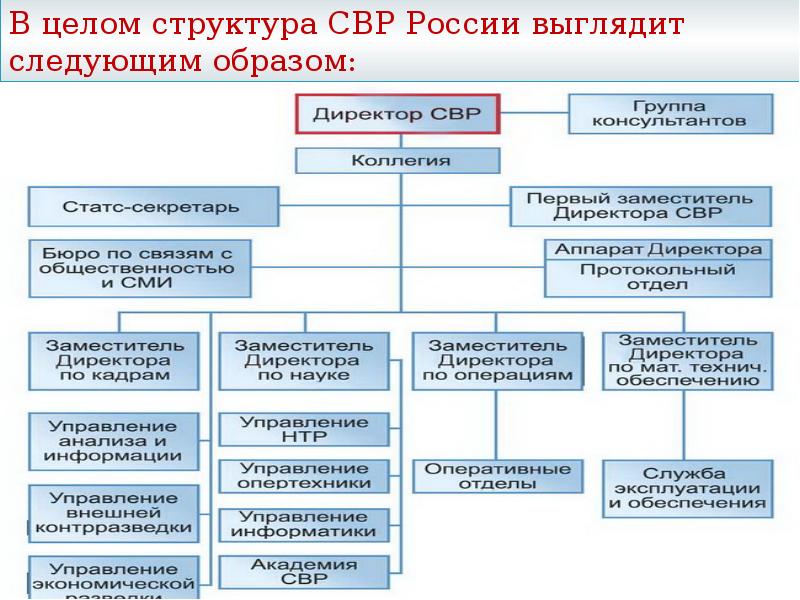 Органы разведки россии