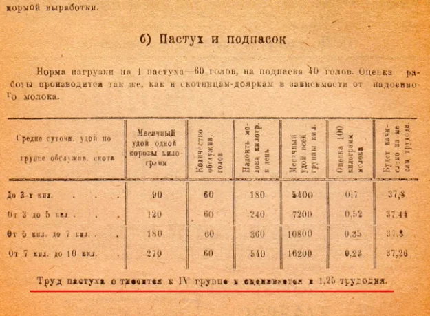 Палочки трудодней. Норма трудодней в колхозах. Трудодни в колхозах это. Выработка трудодней.