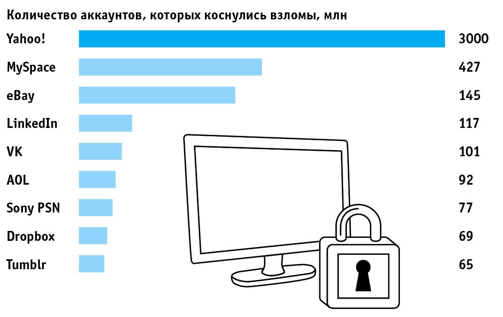 Самые крупные утечки данных прошлых лет