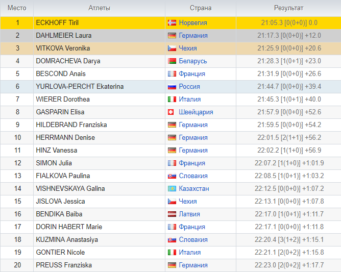Итоги спринта. Биатлон Результаты сегодняшних гонок женщины спринт. Биатлон сегодня Результаты. Биатлон спринт женщины сегодня результат таблица. Результаты женского спринта по биатлону сегодня таблица.