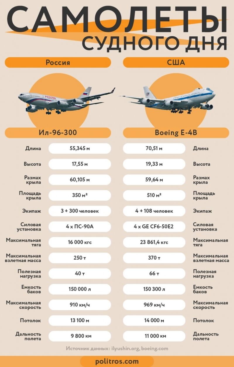 Крепость для президента: РФ выигрывает гонку «самолетов судного дня» у США
