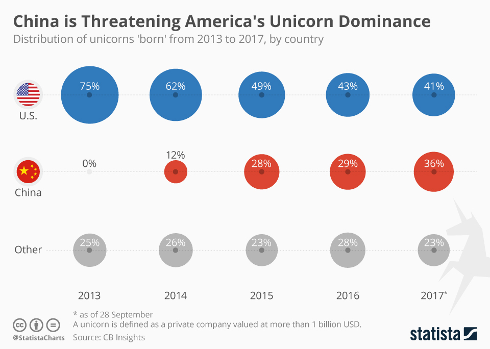 Infographic: China is Threatening America's Unicorn Dominance | Statista