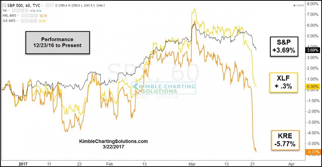 Financial vs S&P 500