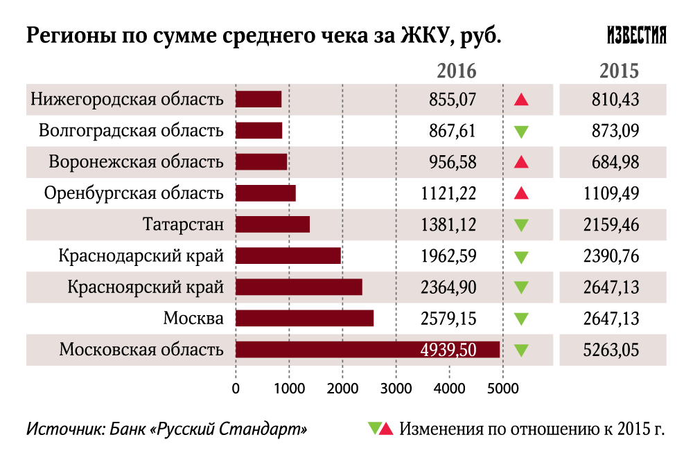 В стране м на рынке коммунальных. Средняя стоимость услуг ЖКХ. Средние расходы на ЖКХ В России. Средняя стоимость коммунальных услуг. ЖКХ средний чек.